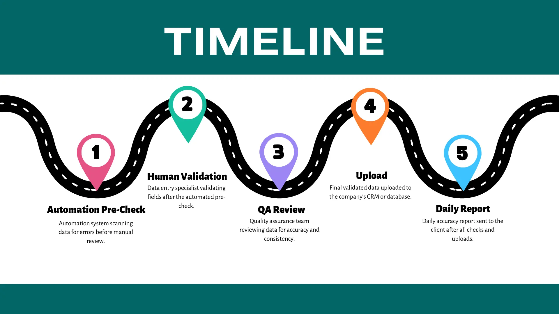 Back-office accuracy workflow with automation pre-check, human validation, QA review, final upload, and daily report.