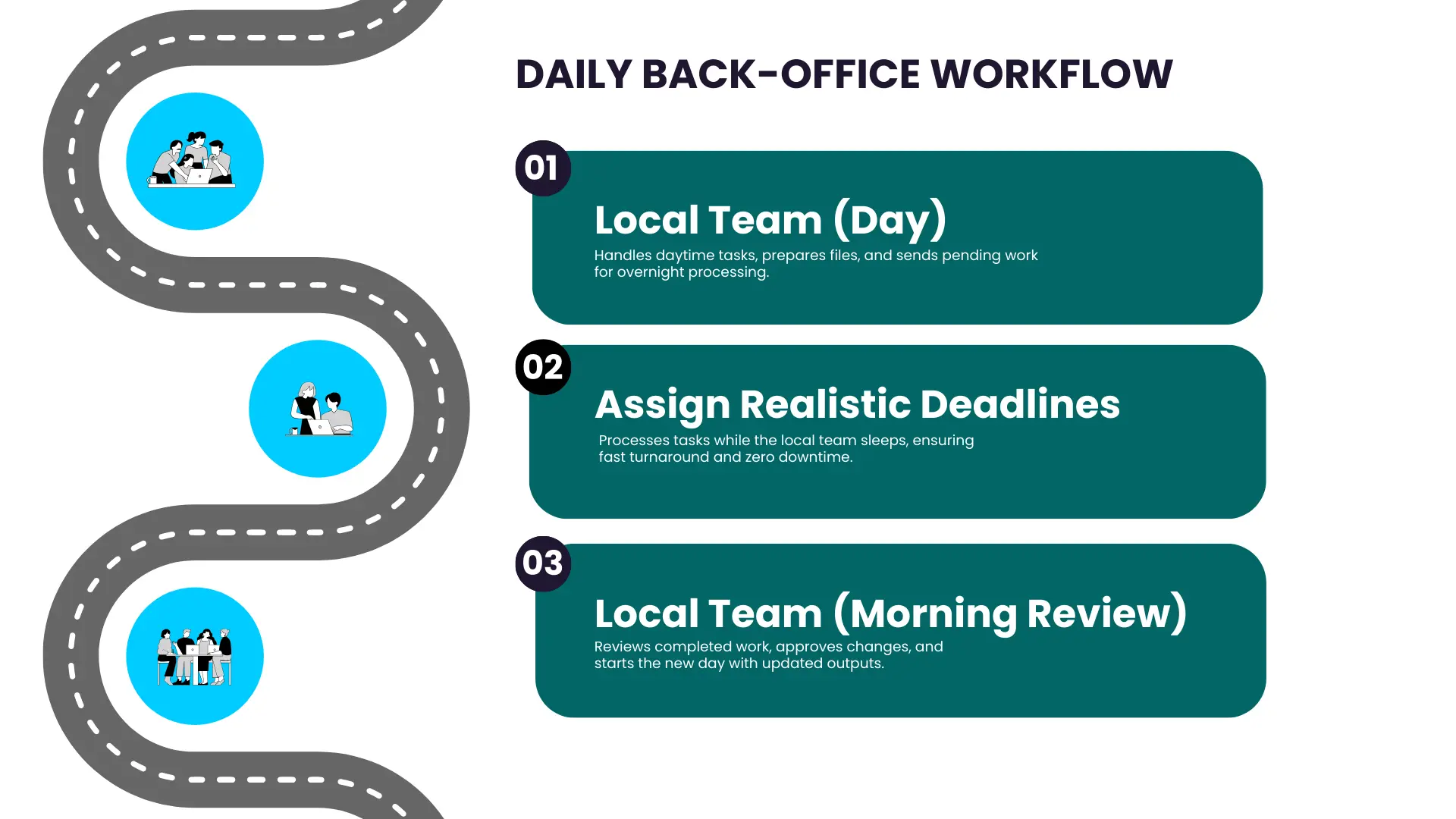 Daily back-office workflow showing local team tasks, Philippine night-shift processing, and next-morning review.