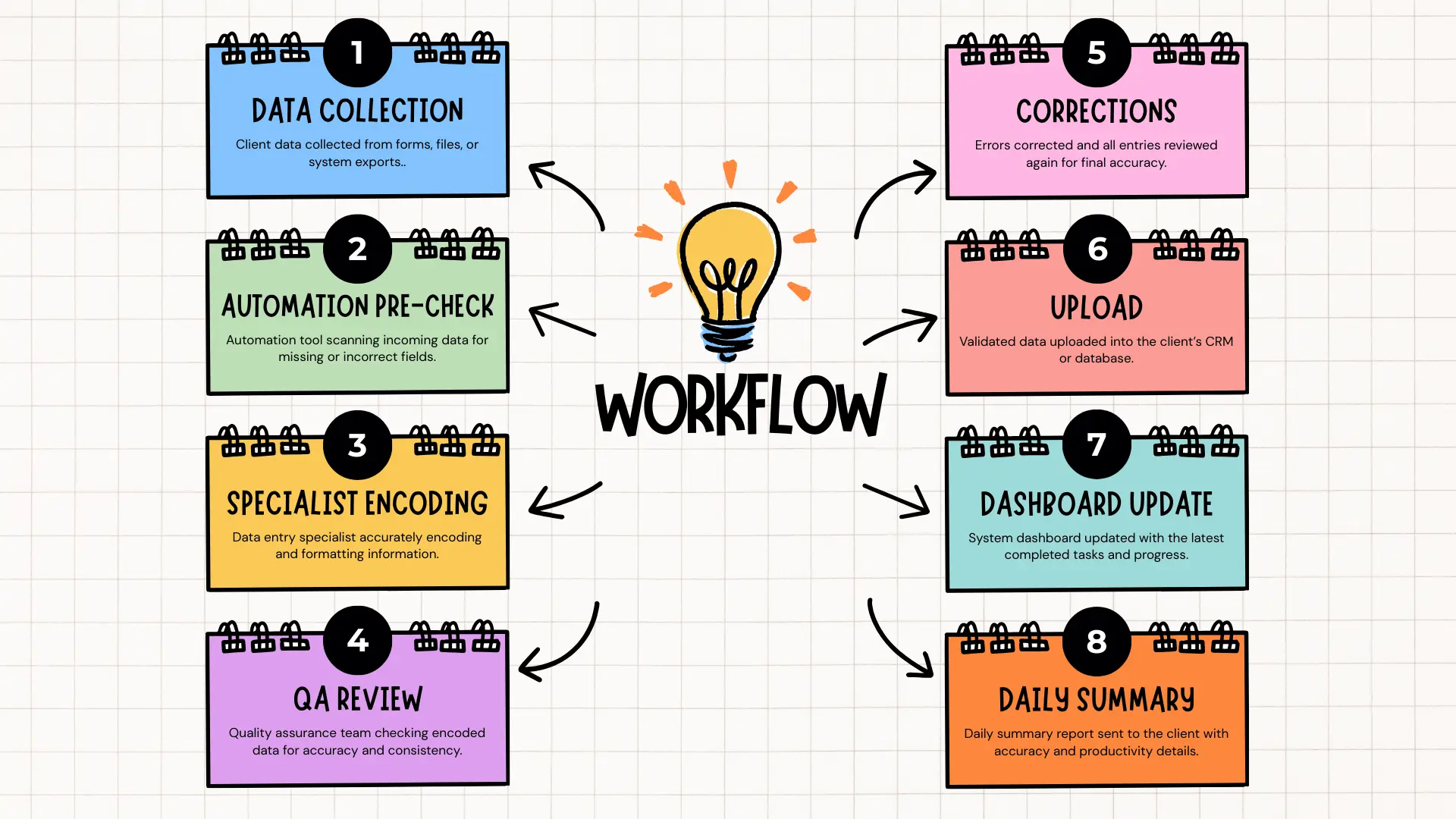 Complete back-office workflow from data collection to automation pre-check, specialist encoding, QA review, corrections, upload, dashboard update, and daily summary report.